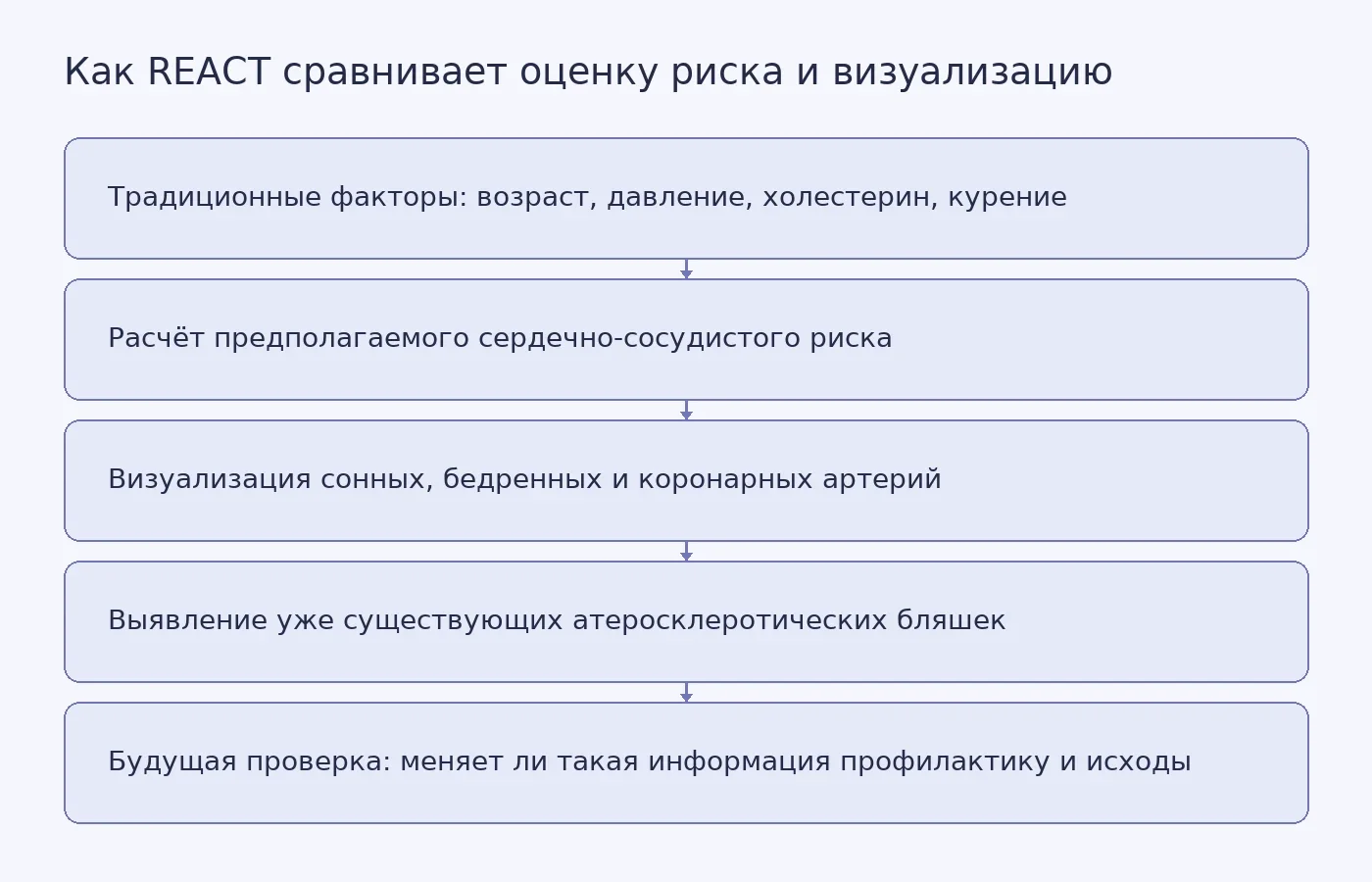 Схема показывает переход от косвенной оценки сердечно-сосудистого риска к поиску уже существующих атеросклеротических бляшек и последующей проверке клинической пользы такого подхода