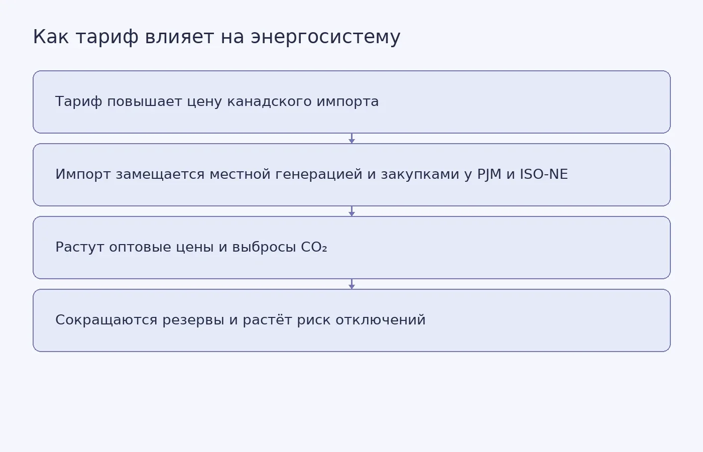 Схема показывает цепочку от введения тарифа на канадское электричество до роста цен, выбросов и риска дефицита мощности