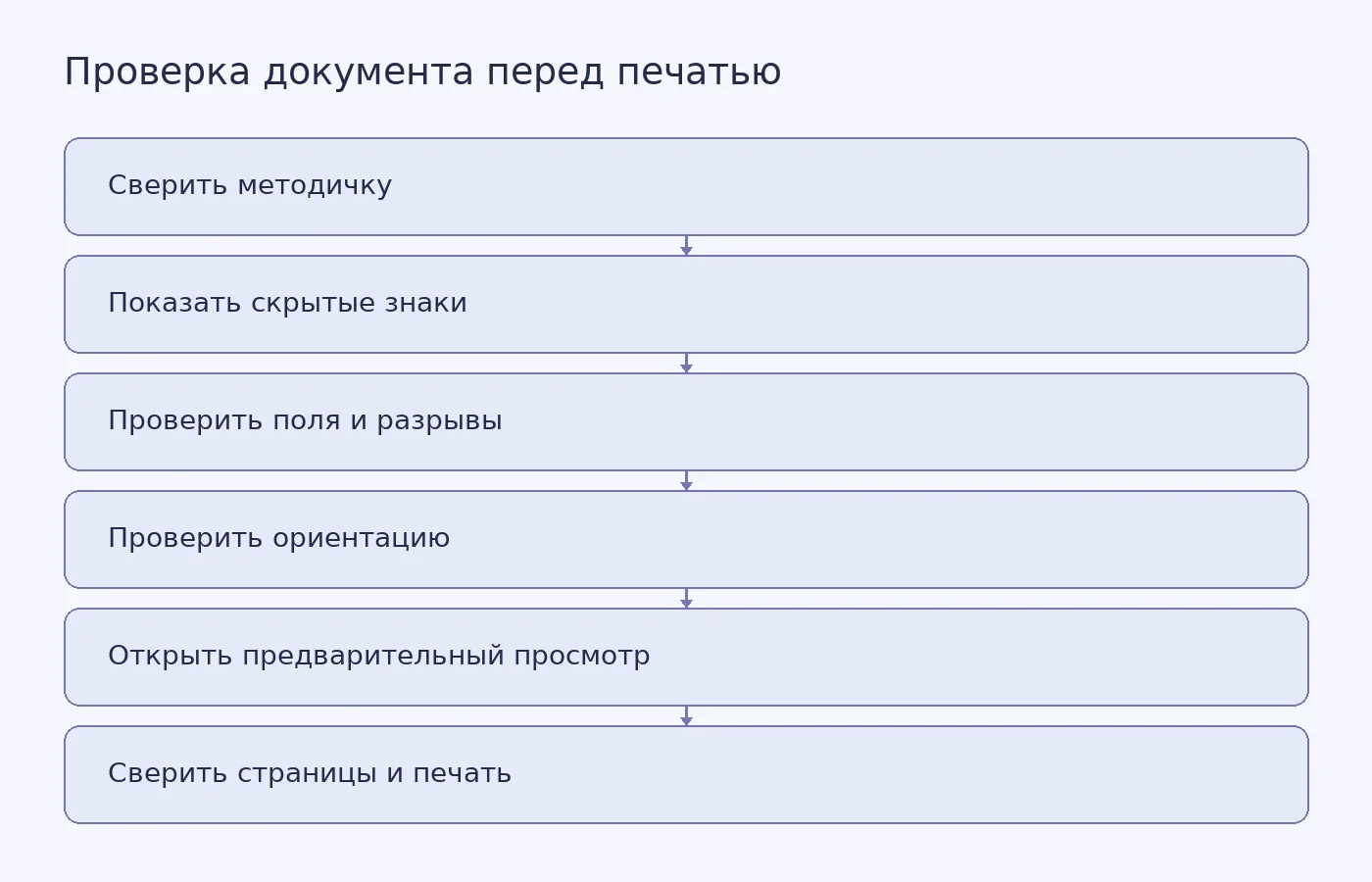 Схема последовательной проверки форматирования документа Word перед печатью
