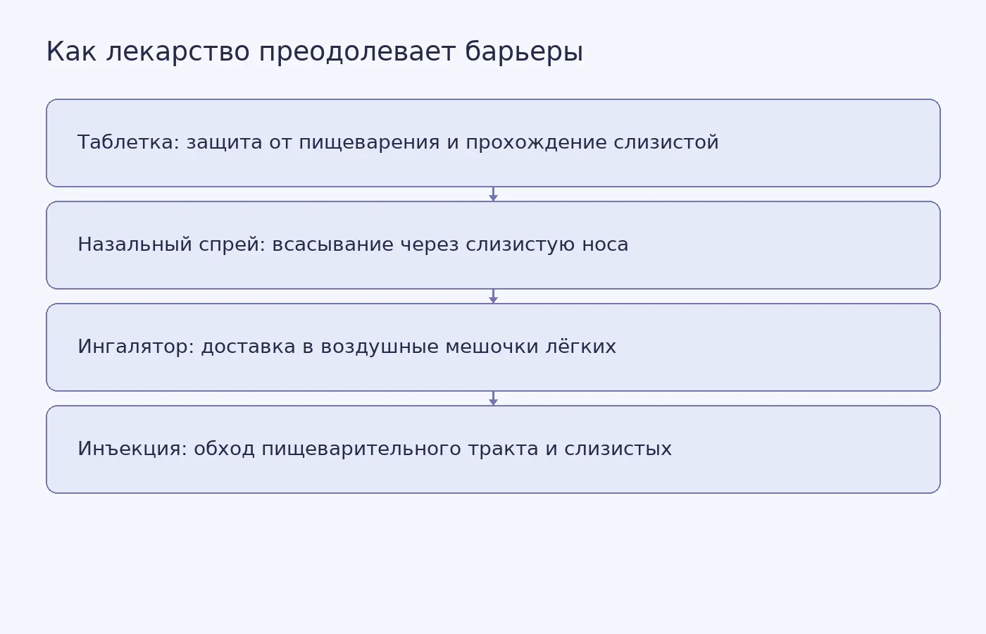 Схема показывает, что разные пути доставки лекарства требуют преодолеть разные тканевые барьеры, а инъекция обходит пищеварительный тракт и слизистые.