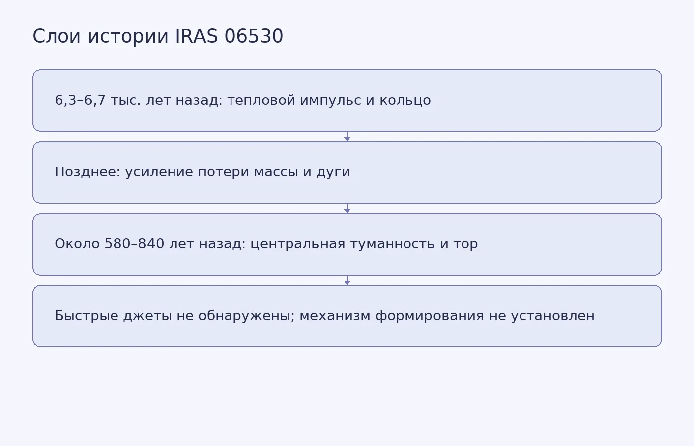 Схема последовательности событий, которую исследователи выводят из кольца, дуг и центральной биполярной туманности IRAS 06530, с указанием неопределённости механизма формирования центра.