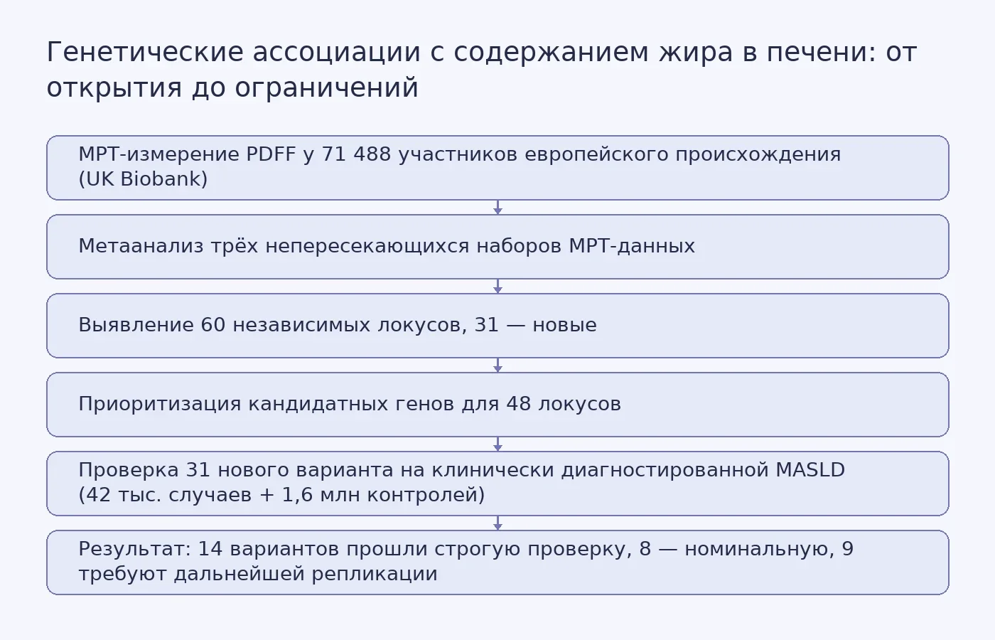 Блок-схема исследования: от МРТ-измерений через генетический анализ к проверке на клинических диагнозах, с указанием числа локусов на каждом этапе