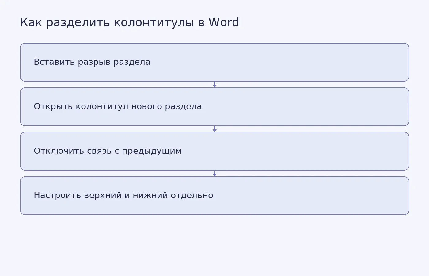 Схема показывает, как создать отдельный раздел документа Word, отключить связь колонтитула с предыдущим и отдельно настроить верхнюю и нижнюю области страницы.