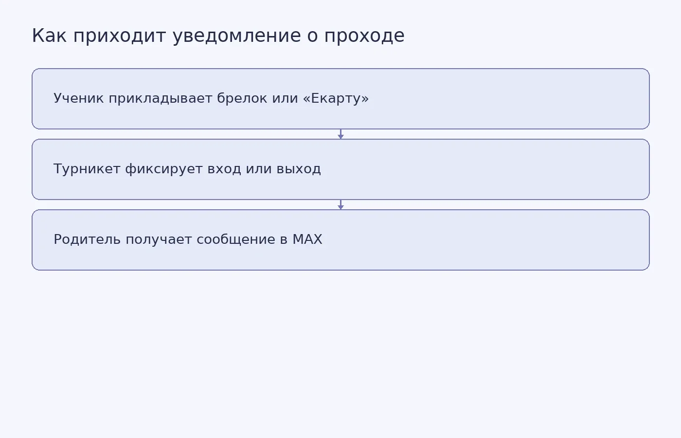 Схема передачи родителю уведомления о проходе ученика через школьный турникет