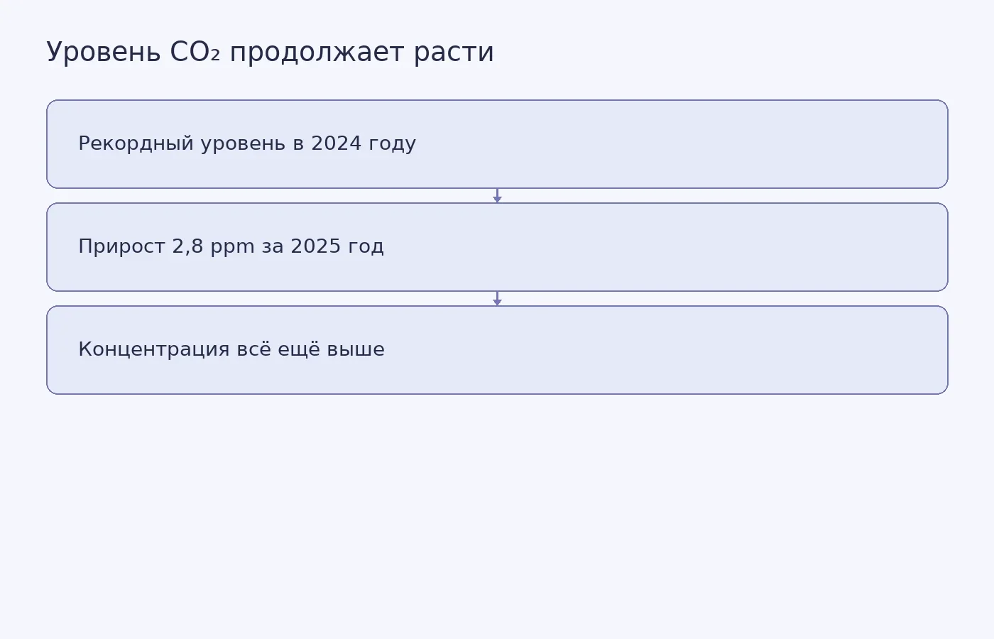 Схема показывает, что меньший годовой прирост CO₂ не означает снижения общей концентрации в атмосфере.
