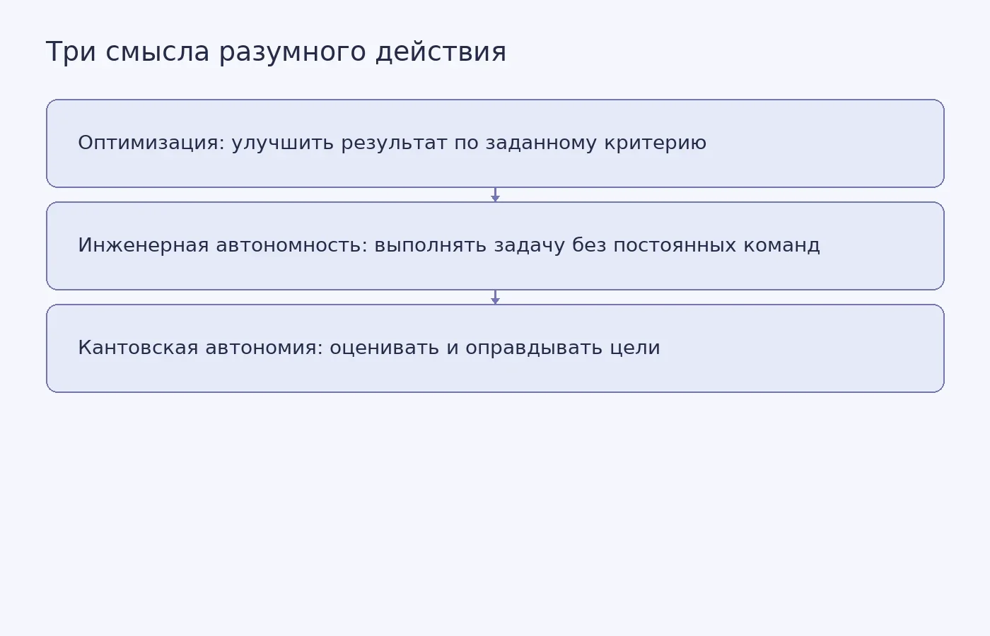 Схема показывает, что оптимизация, самостоятельное выполнение задачи и рациональная оценка цели являются разными понятиями и не следуют друг из друга автоматически.