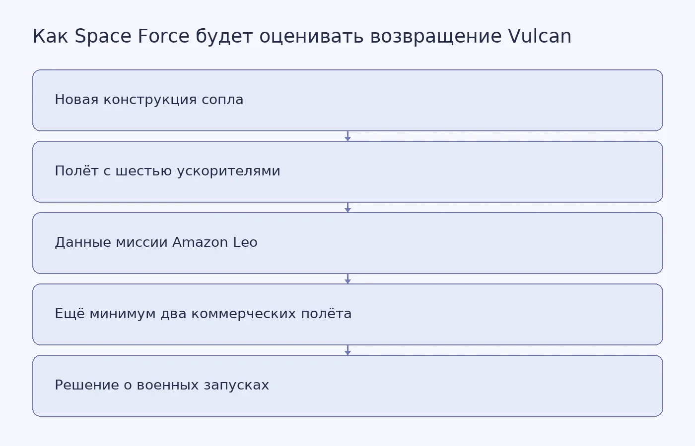 Схема показывает, как наземные проверки и данные коммерческих полётов должны повлиять на допуск Vulcan к запускам в интересах национальной безопасности