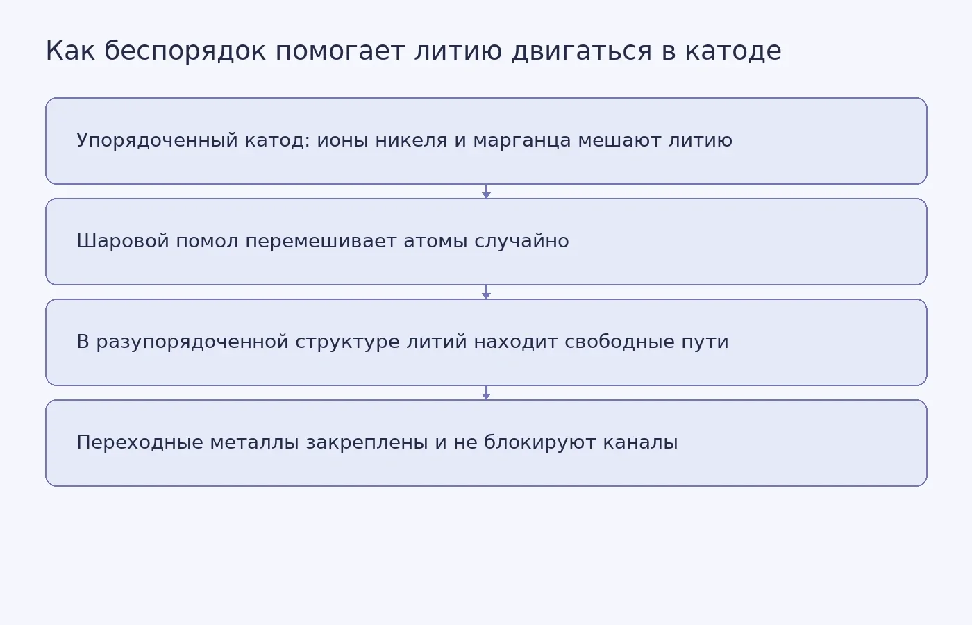 Схема: слева — слоистая структура катода, где ионы металлов загораживают путь; справа — хаотичная структура после помола, где литий движется по открытым маршрутам.