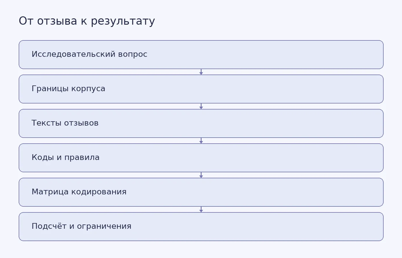 Схема показывает путь от исследовательского вопроса и исходных отзывов через кодировочную инструкцию к матрице, подсчётам и оговоркам об ограничениях.