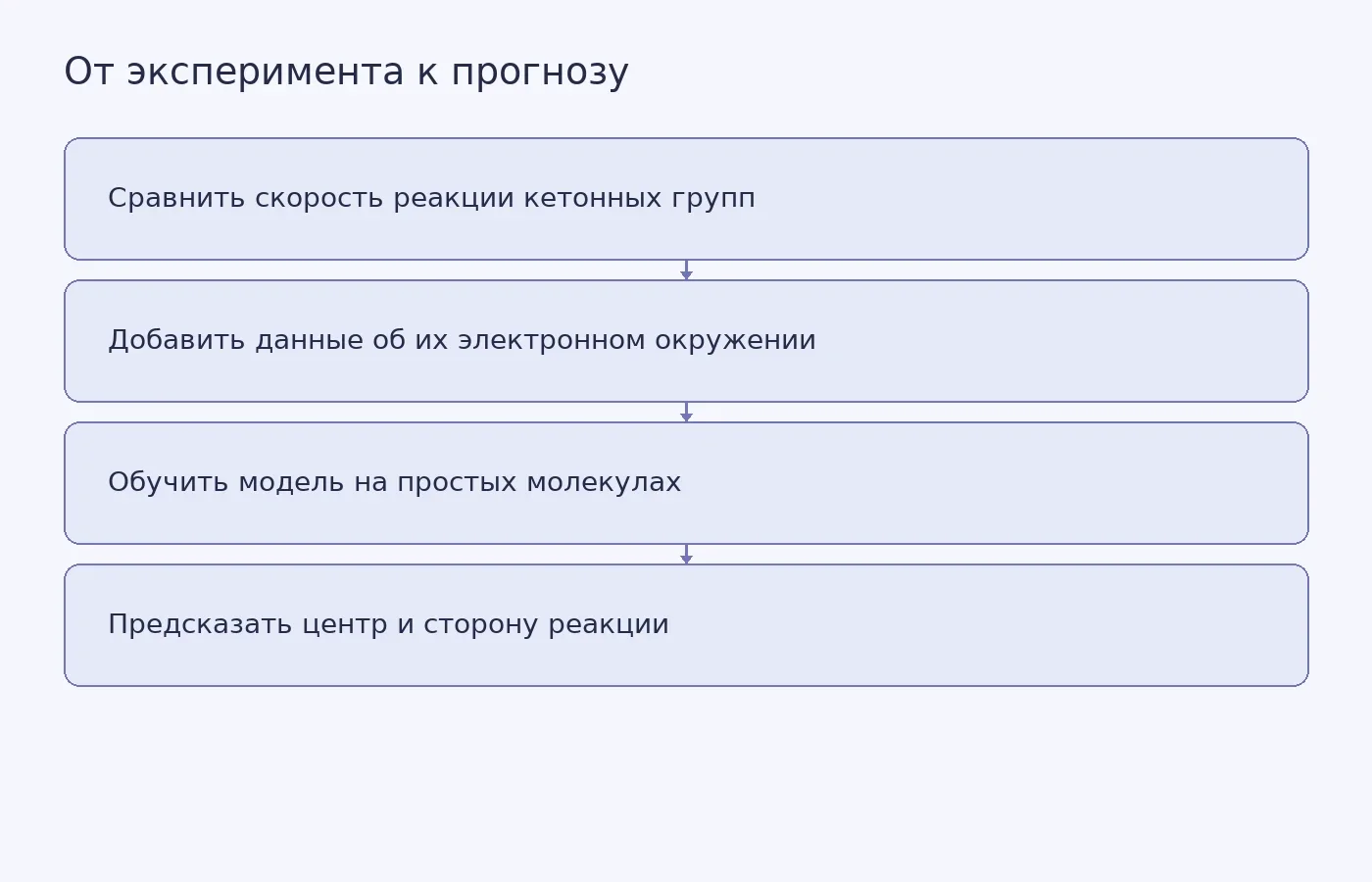 Схема показывает, как исследователи собрали сравнительные данные о реакционной способности, объединили их с трёхмерной электронной информацией и использовали для прогноза реакции в сложных молекулах.