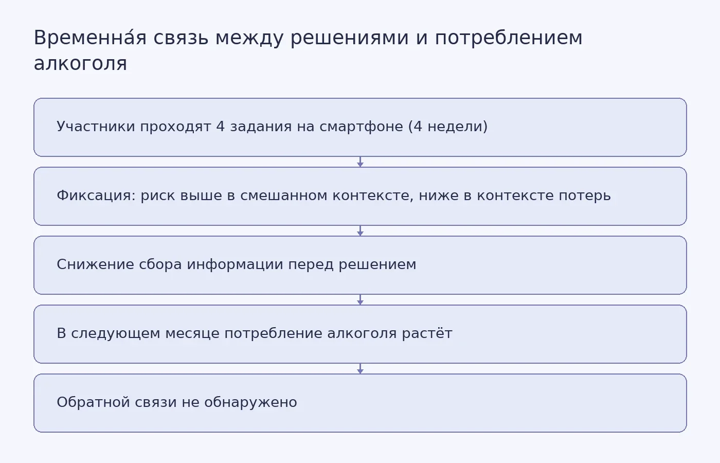 Схема показывает последовательность: игровые задания на смартфоне, выявление изменений в рискованных решениях и сборе информации, затем рост потребления алкоголя в следующем месяце. Обратного направления не найдено.