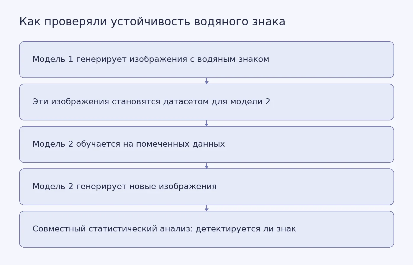 Схема двухшаговой проверки: помеченные изображения первой модели используются как обучающий датасет для второй модели, после чего по набору её новых изображений проверяют, сохранился ли сигнал водяного знака.
