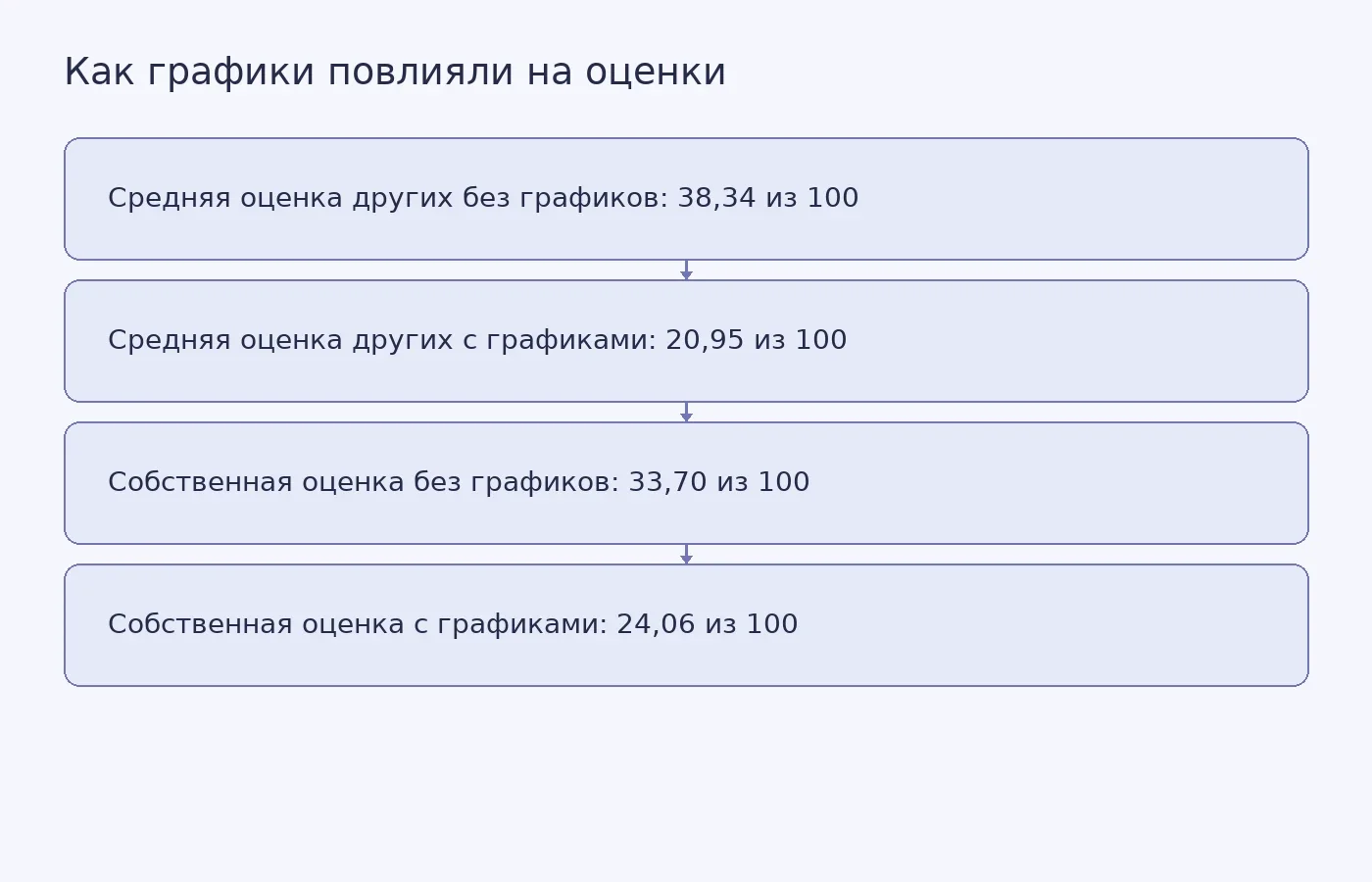 Сравнение средних оценок правдоподобия утверждений для себя и других участников в группах с графиками и без них