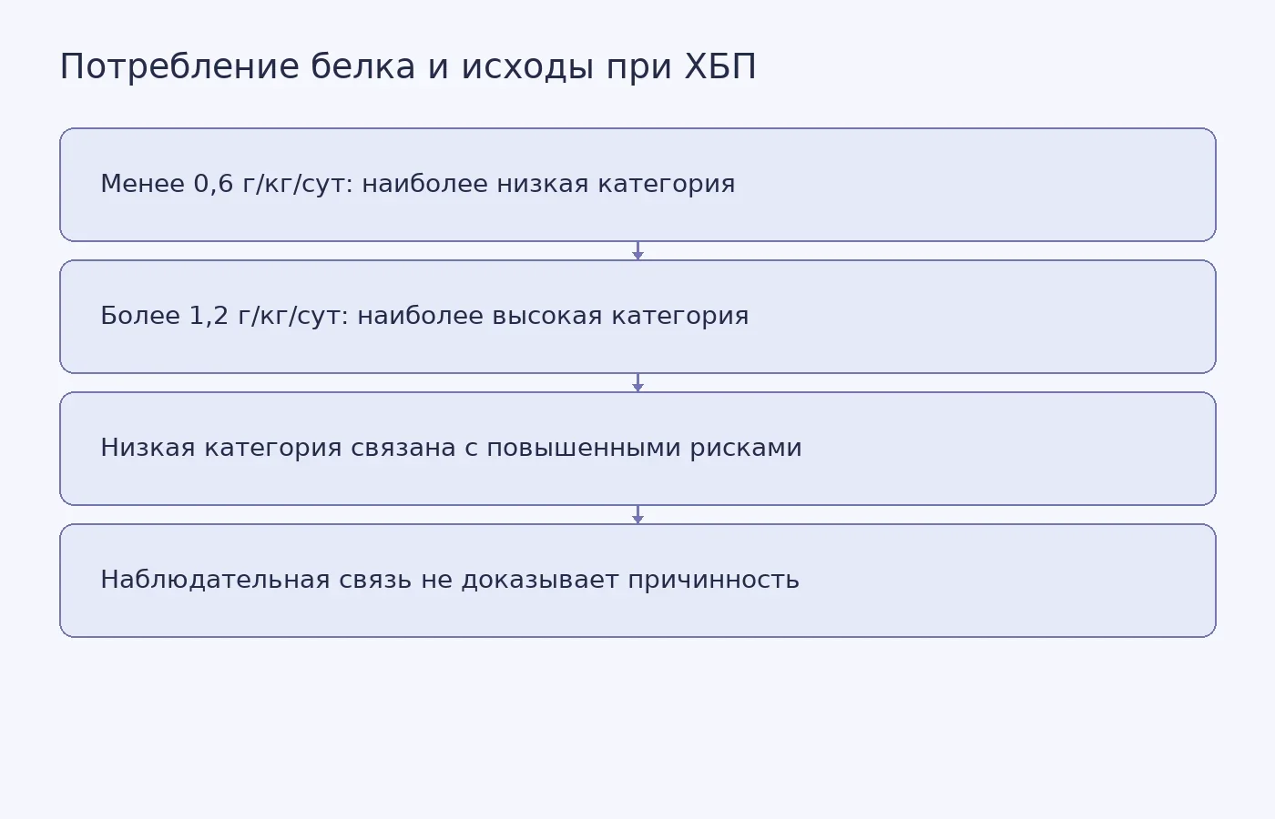 Схема показывает сравнение двух категорий потребления белка в корейской когорте и подчёркивает, что исследование выявило связь, но не доказало причину.