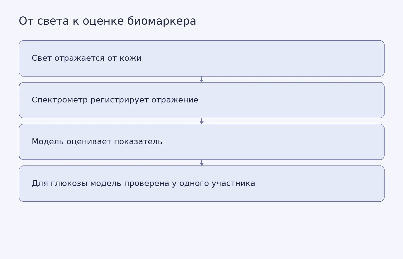 Схема объясняет, как спектрометр анализирует отражённый от кожи свет и почему результат для одного участника не подтверждает переносимость модели на других людей.