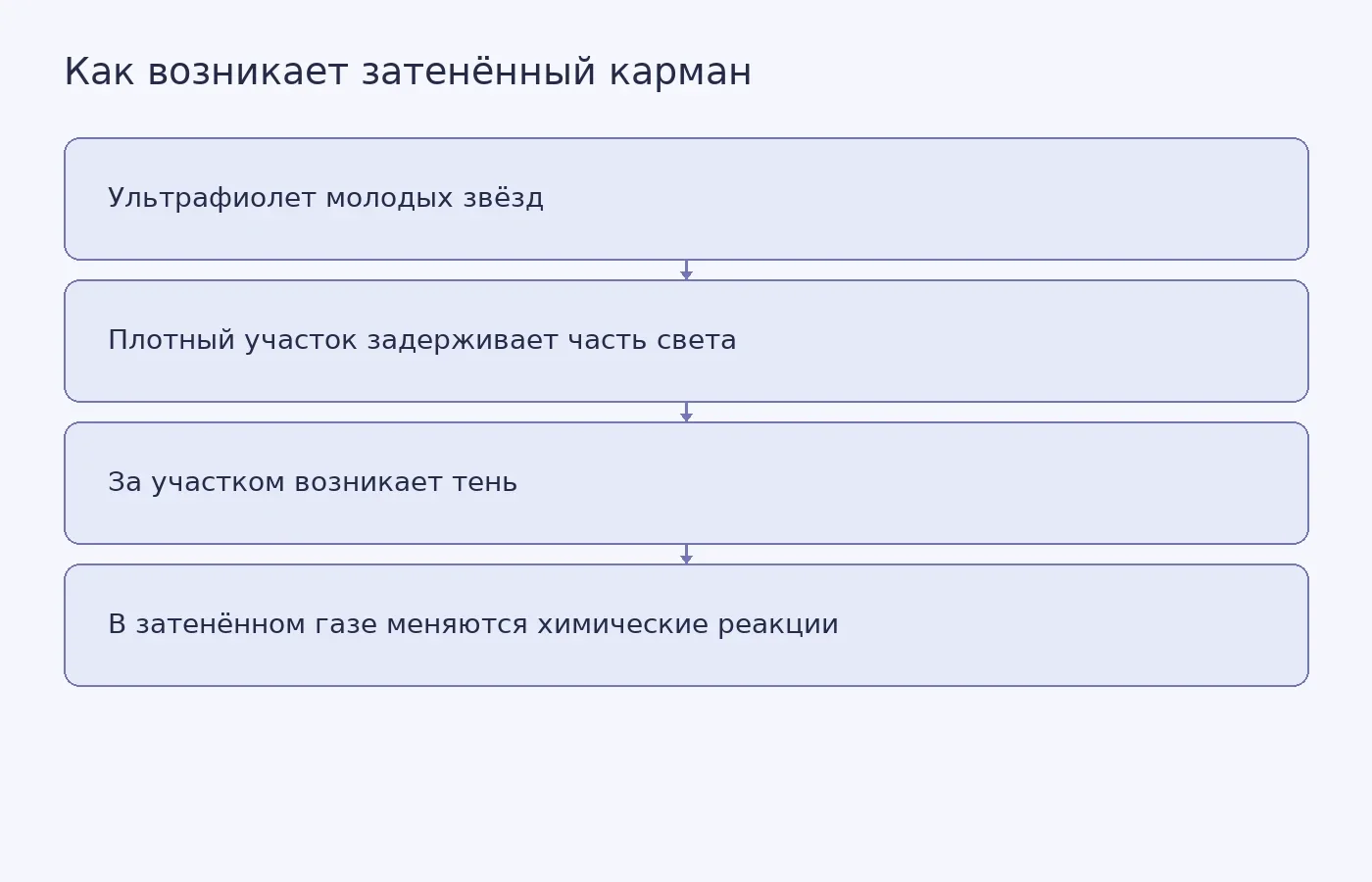Схема показывает, как плотные неоднородности облака экранируют ультрафиолет и создают области с изменённой химией.