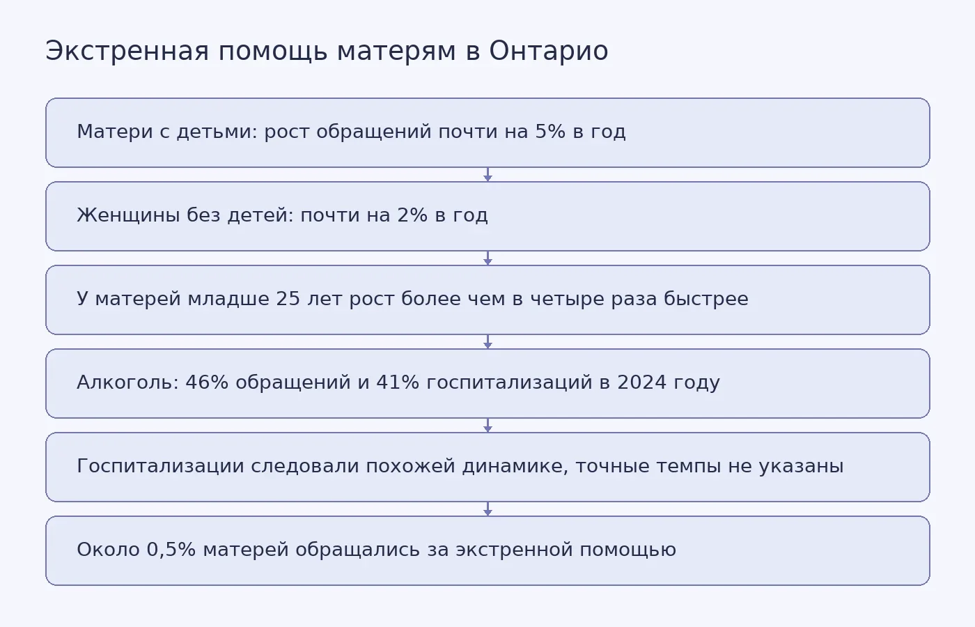 Схема сравнивает динамику обращений матерей и женщин без детей, отмечает возрастную группу с наиболее быстрым ростом, долю алкоголя и ограничения данных.