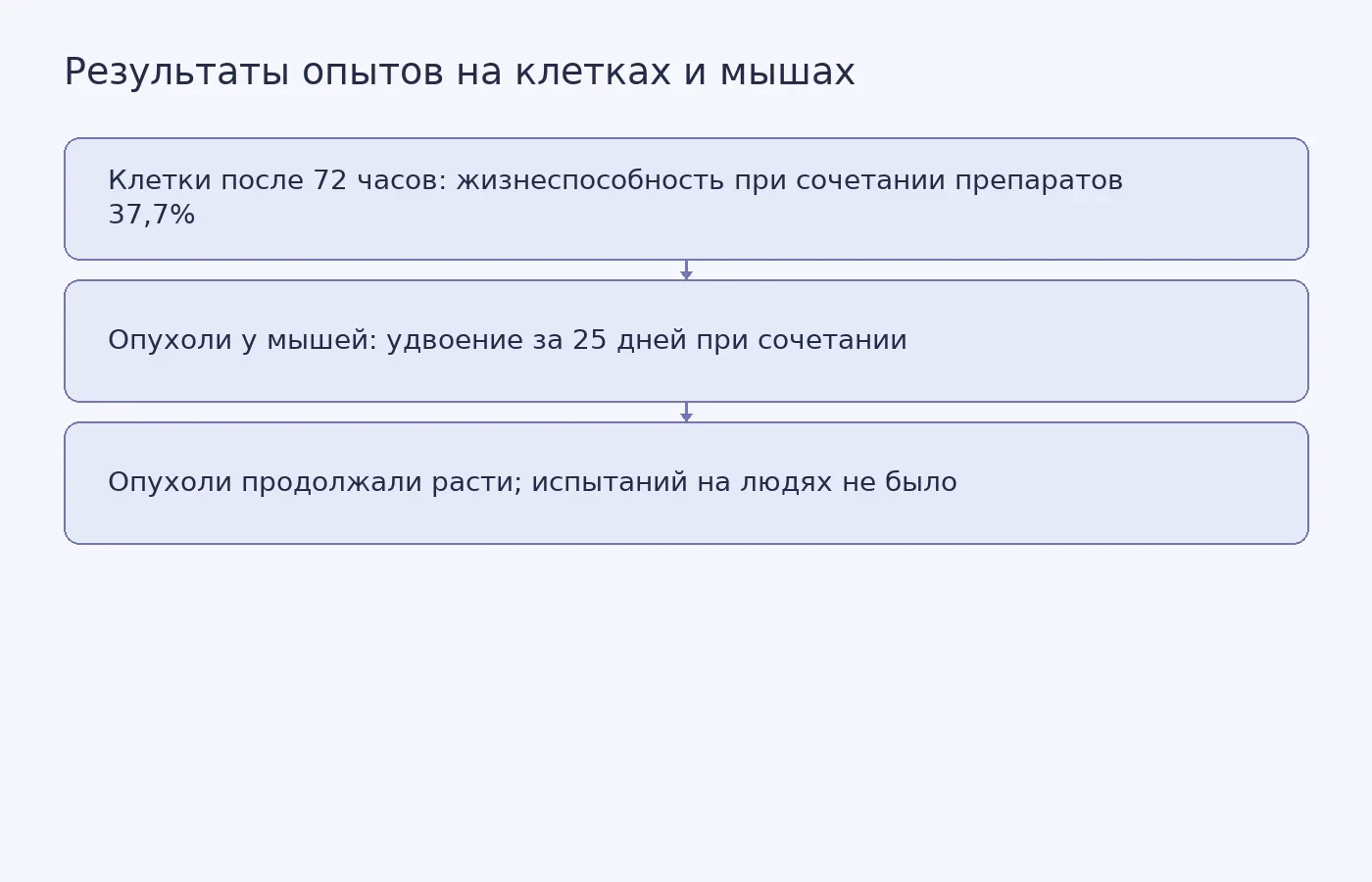 Схема сопоставляет результаты лабораторного опыта на устойчивых клетках и 40-дневного исследования на мышах, подчёркивая, что клиническую эффективность комбинации не проверяли.