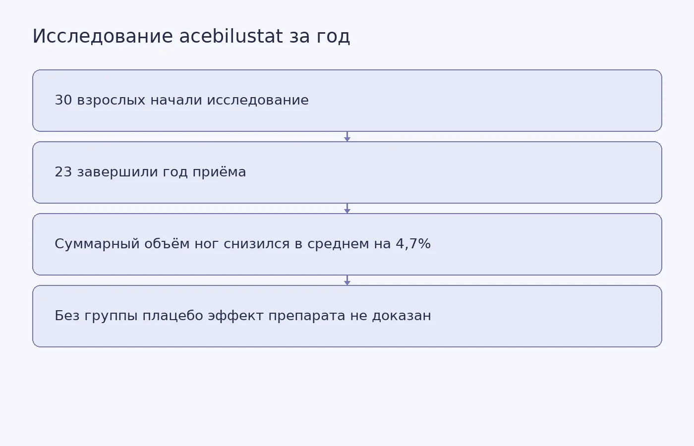 Схема показывает число участников, среднее изменение суммарного объёма ног и ограничение исследования без группы плацебо.