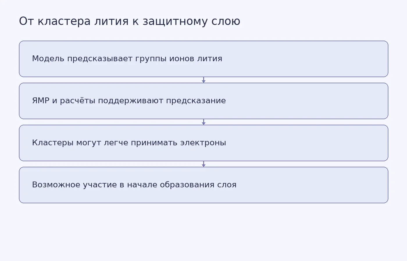 Схема показывает цепочку от предсказанных кластеров ионов лития к предполагаемому участию в начальном формировании защитного слоя на аноде; прямое подтверждение механизма на работающей батарее не заявлено.