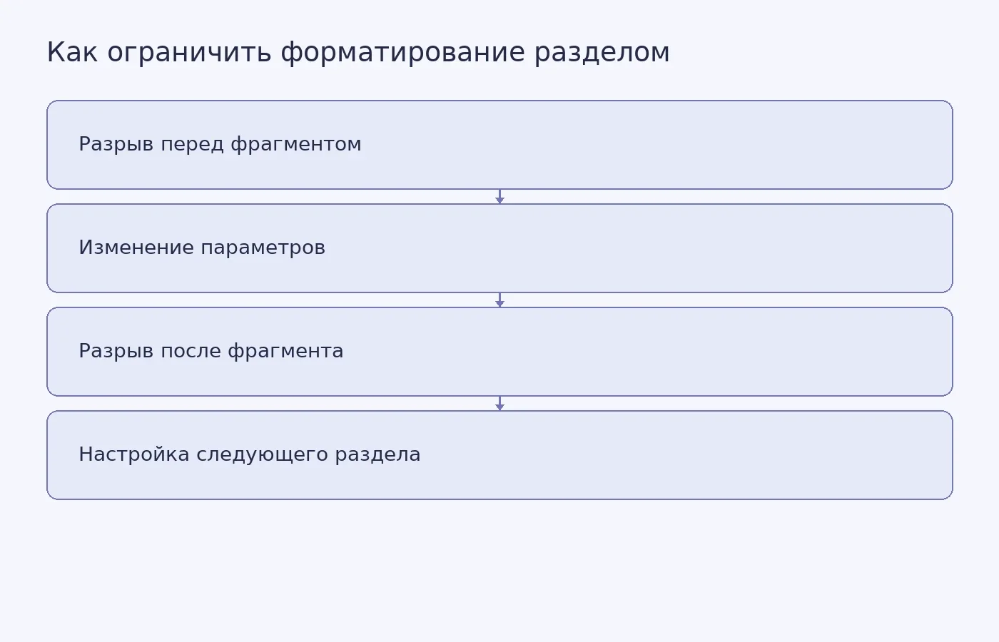 Схема показывает, как два разрыва раздела ограничивают область, для которой в Word меняют макет или форматирование.