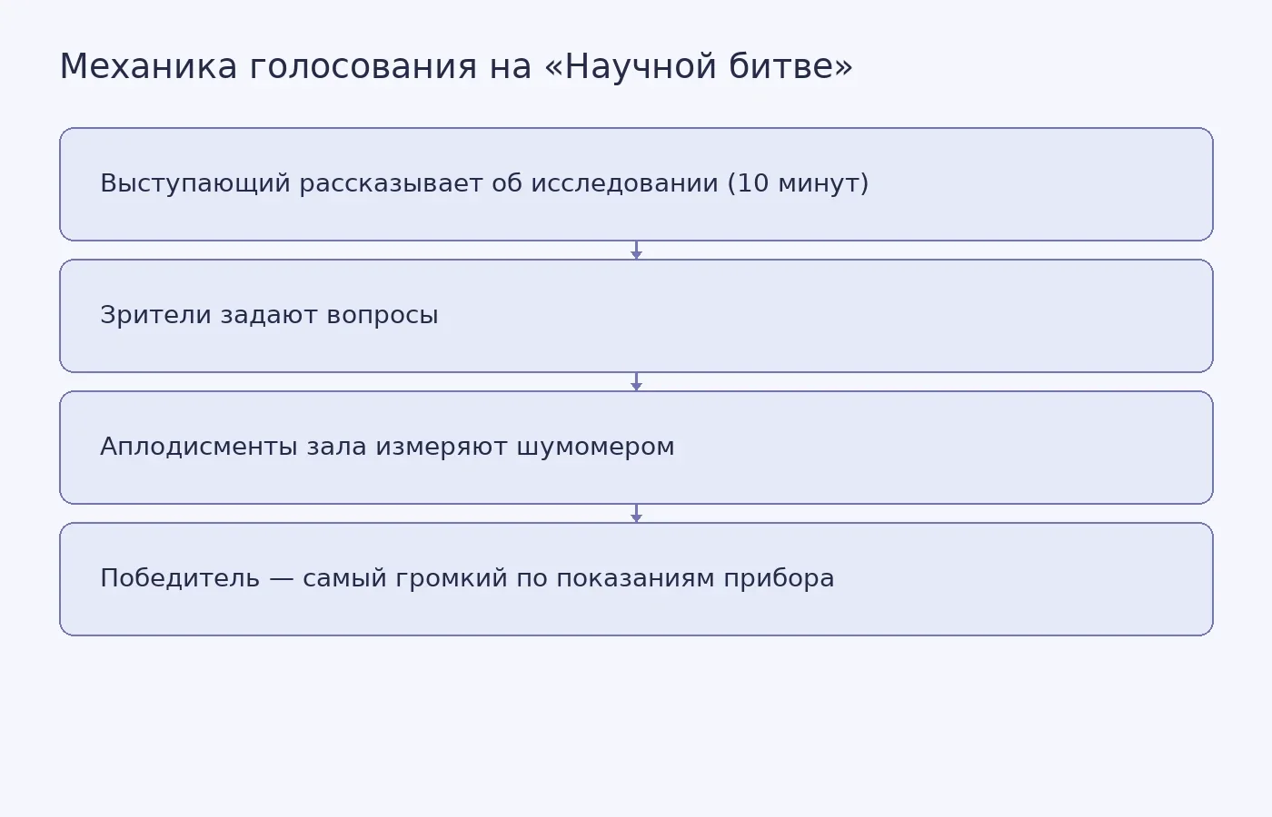 Схема показывает, как зрительские аплодисменты превращаются в результат голосования: выступление, вопросы, замер шумомером и определение победителя.
