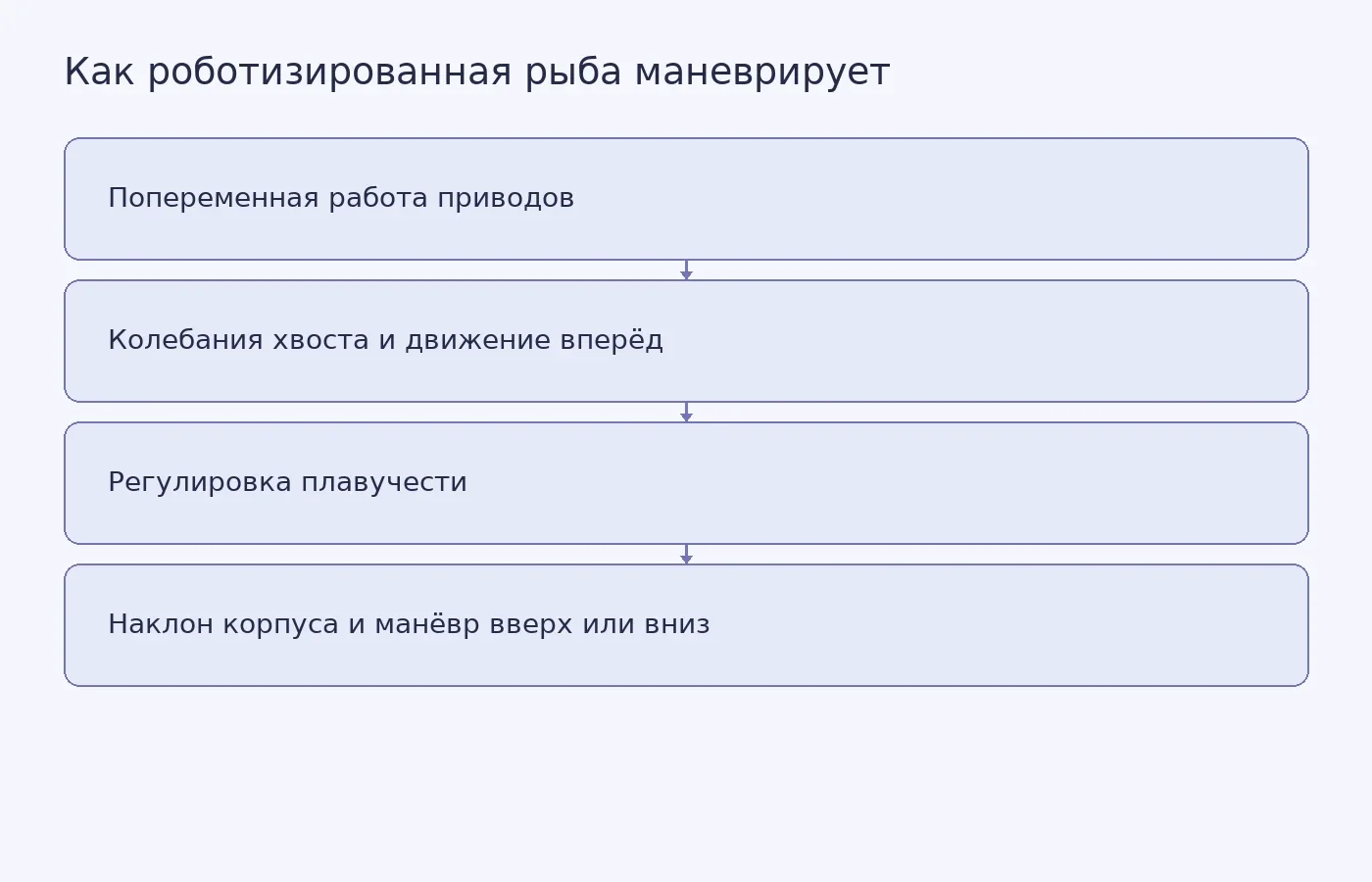 Схема показывает, как электро-гидравлические приводы колеблют хвост, а механизм изменения плавучести помогает роботу наклоняться и двигаться в трёх измерениях.