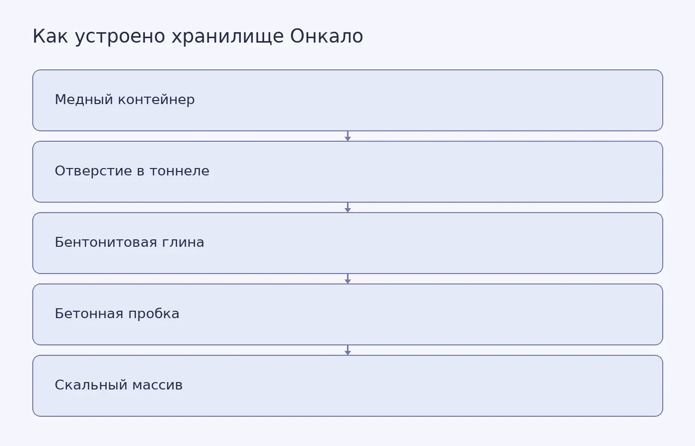 Схема защитных слоёв вокруг контейнера с отработавшим ядерным топливом в подземном хранилище Онкало