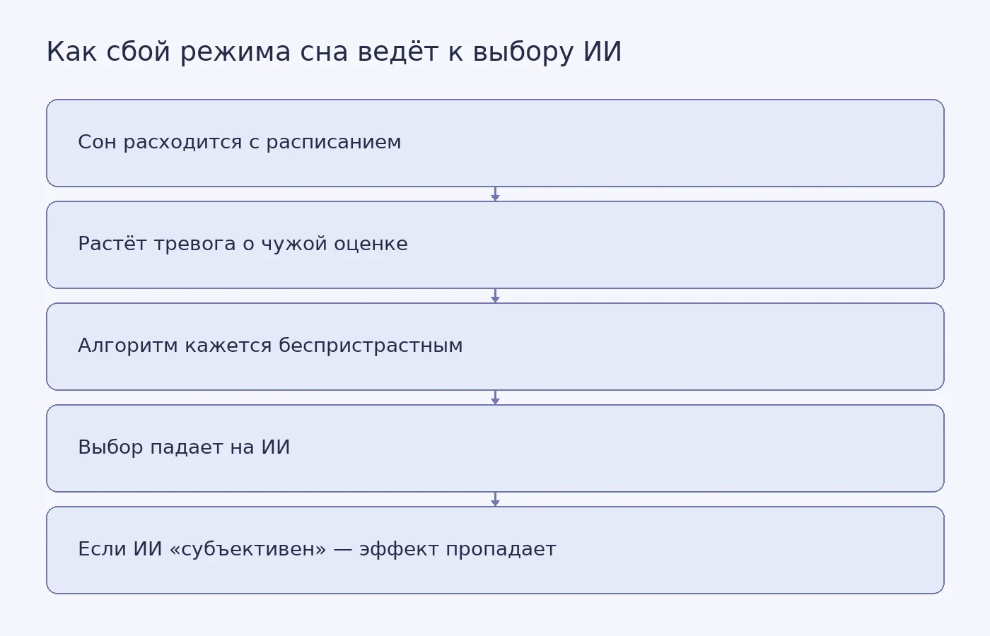 Схема связи социального джетлага, социальной тревоги и предпочтения оценки от ИИ