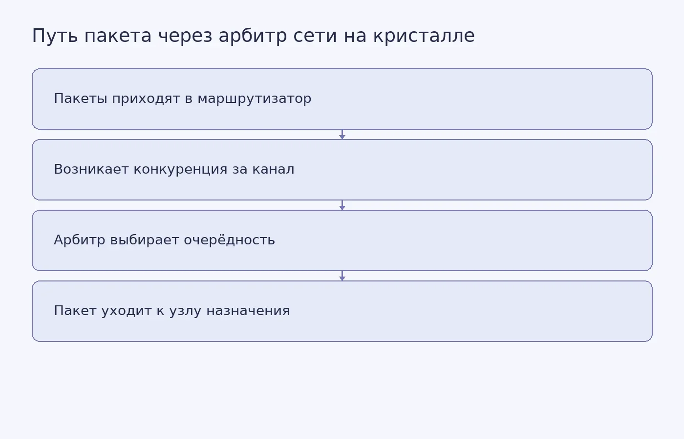 Схема показывает, как арбитр в маршрутизаторе сети на кристалле выбирает, какой из конкурирующих пакетов первым получит доступ к каналу связи
