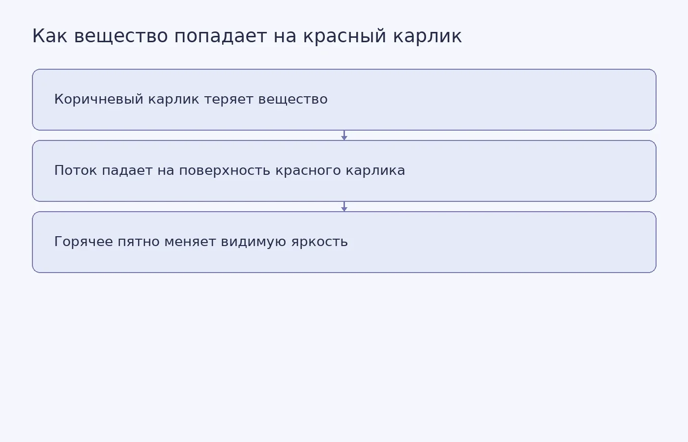 Схема показывает перенос вещества с коричневого карлика на поверхность красного карлика и изменение яркости системы при обращении пары.