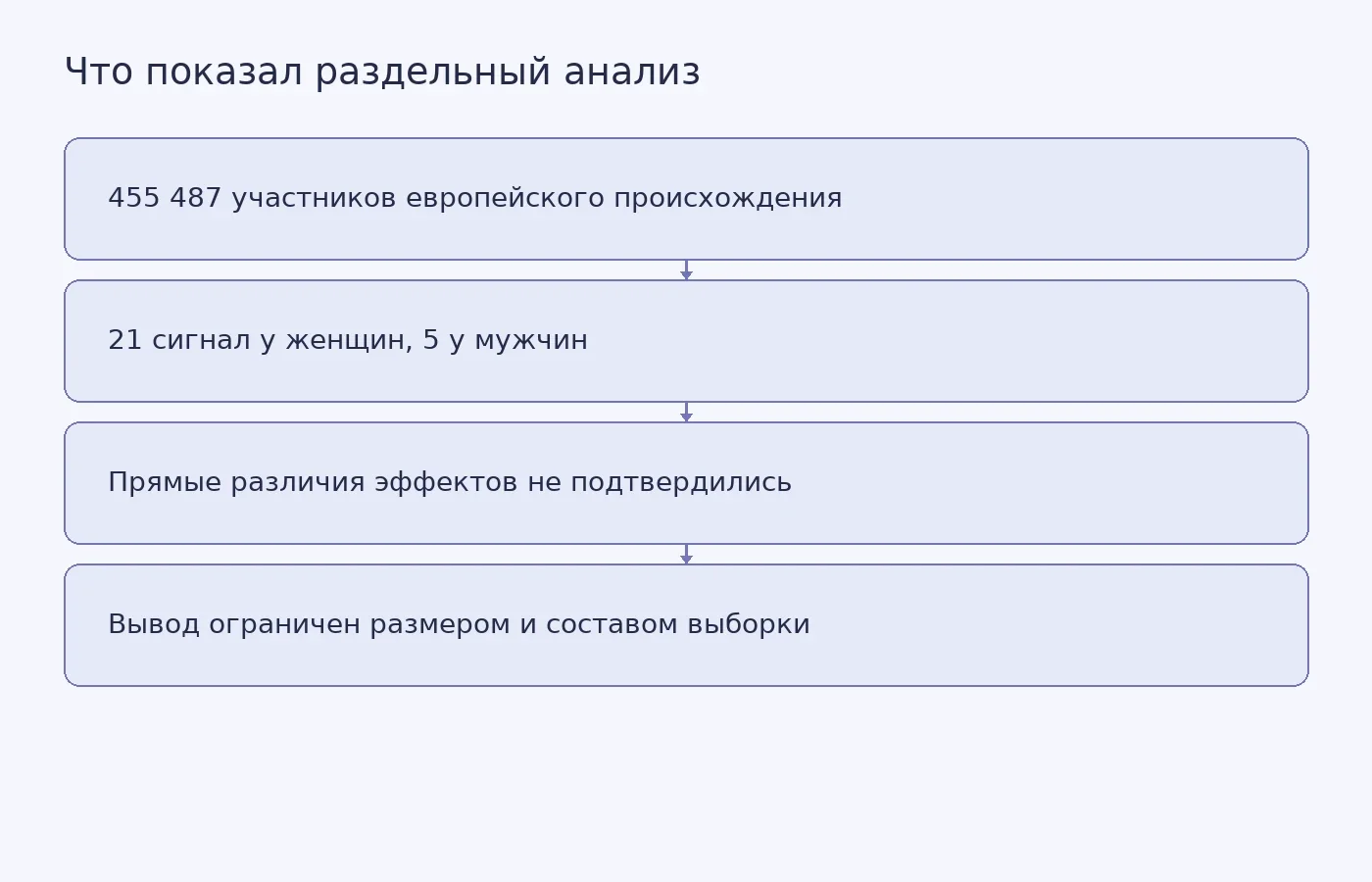 Схема показывает размер выборки, число обнаруженных сигналов в женской и мужской группах и ограничения интерпретации результатов