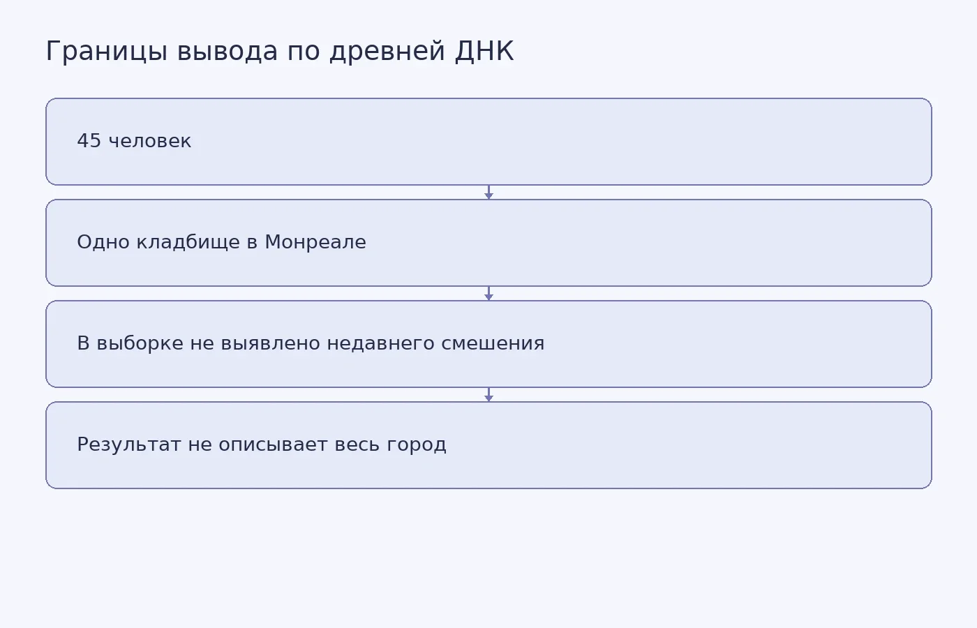 Схема показывает, как вывод об ограниченной выборке из 45 захоронений нельзя распространять на всё население Монреаля или на современных людей.