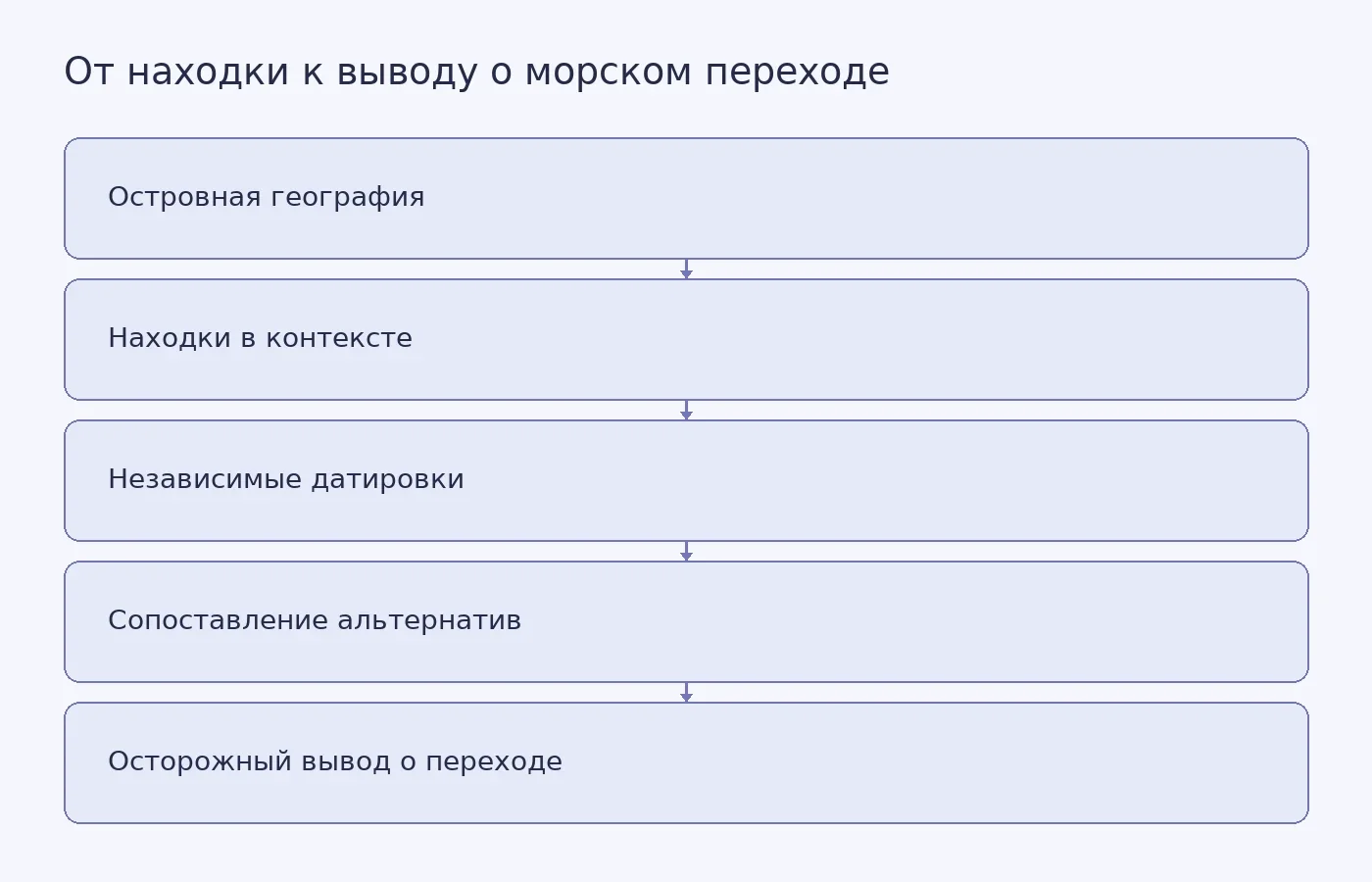 Схема показывает, как география острова, археологический контекст, датировки и проверка альтернатив вместе позволяют оценить свидетельства древнего морского перехода, не устанавливая автоматически тип судна или намеренность плавания.