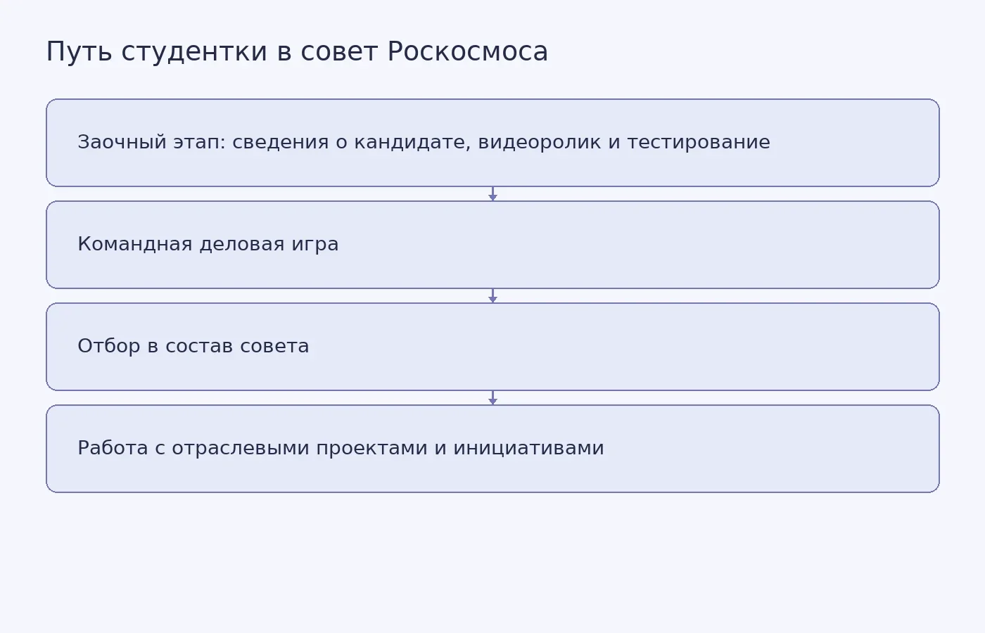 Схема показывает этапы отбора студентки МАИ в Совет молодых учёных и специалистов Роскосмоса и возможные форматы работы направления «Молодёжь — отрасли».