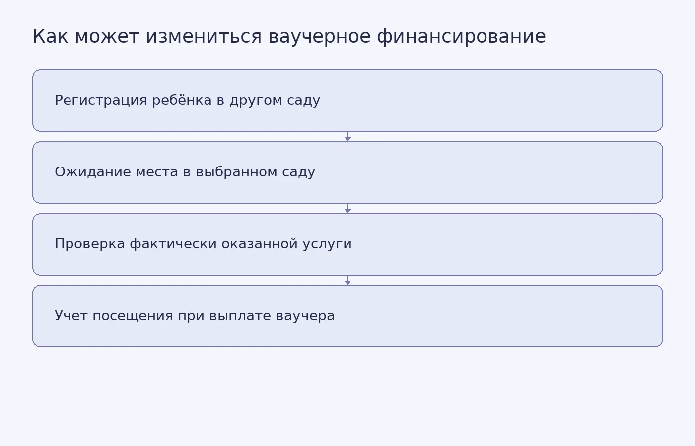 Схема показывает описанную депутатом связь регистрации ребёнка в одном детском саду с ожиданием места в другом и её предложение учитывать фактически оказанную услугу при ваучерном финансировании.