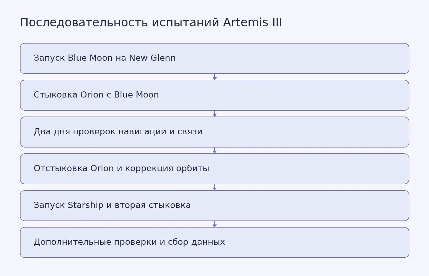 Схема показывает последовательность запуска Blue Moon, двух стыковок Orion и проверок лунных аппаратов на околоземной орбите
