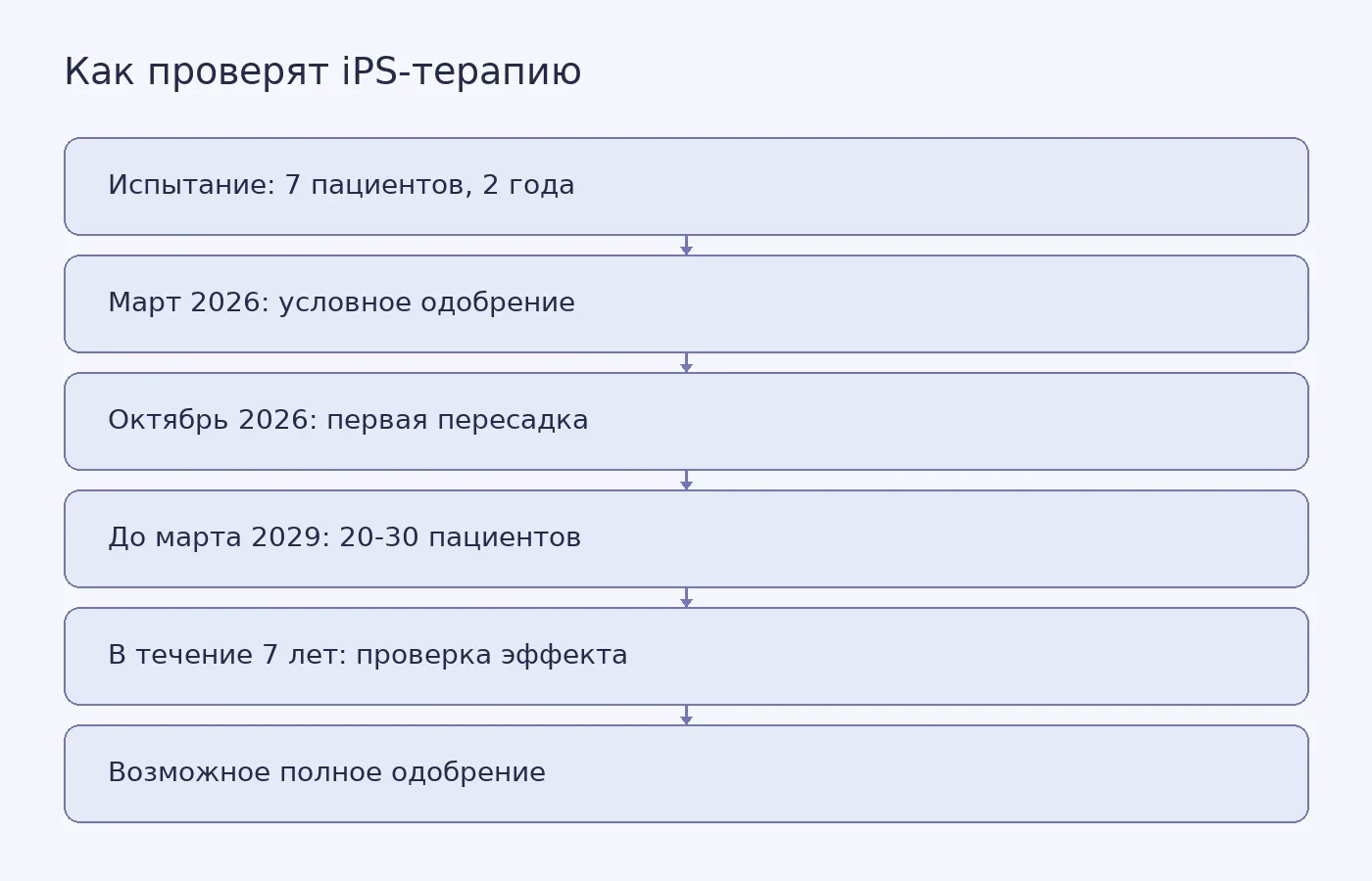 Схема показывает, что после первой пересадки наблюдение продолжится на 20-30 пациентах, а полное одобрение отложено до подтверждения безопасности и эффективности.
