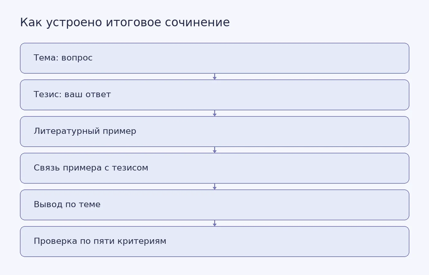Схема показывает ход рассуждения в итоговом сочинении от вопроса и тезиса к литературному примеру и выводу, а затем напоминает о пяти критериях оценивания.