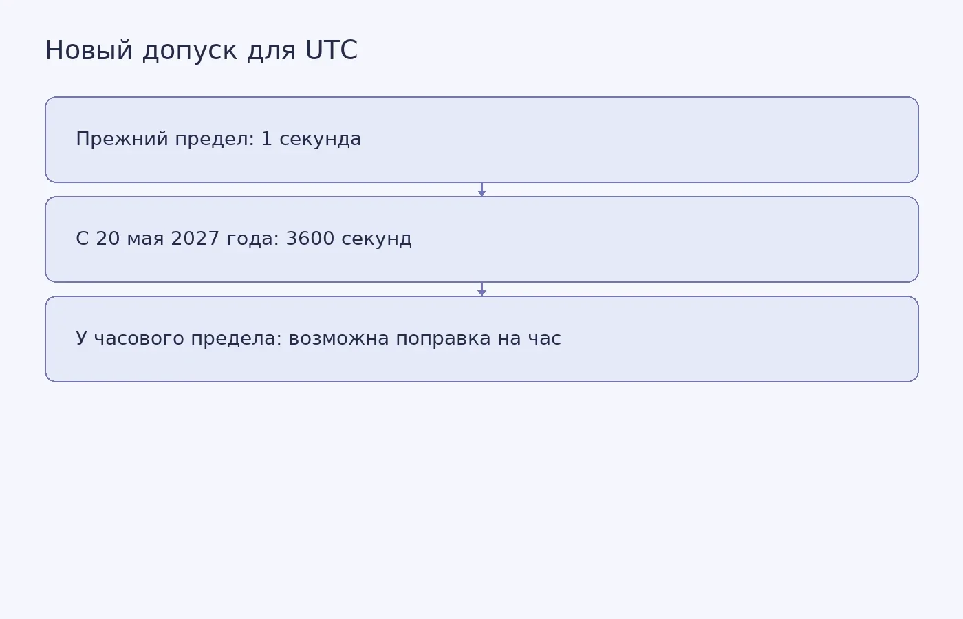 Схема показывает, как допустимое расхождение UTC и времени вращения Земли увеличится с одной секунды до одного часа и что при приближении к пределу планируют добавить високосный час.