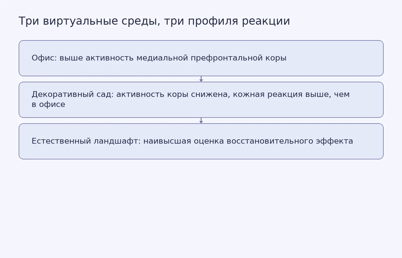 Схема сопоставляет сообщённые в исследовании реакции участников на офисную сцену, декоративный сад и более естественный виртуальный ландшафт; это не график измерений.