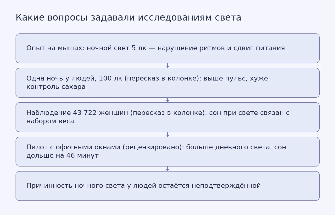 Схема разводит четыре источника: контролируемый опыт на мышах, два пересказанных человеческих исследования о ночном свете и рецензируемое исследование дневного света в офисах, которое не отвечает на вопрос о ночном освещении.