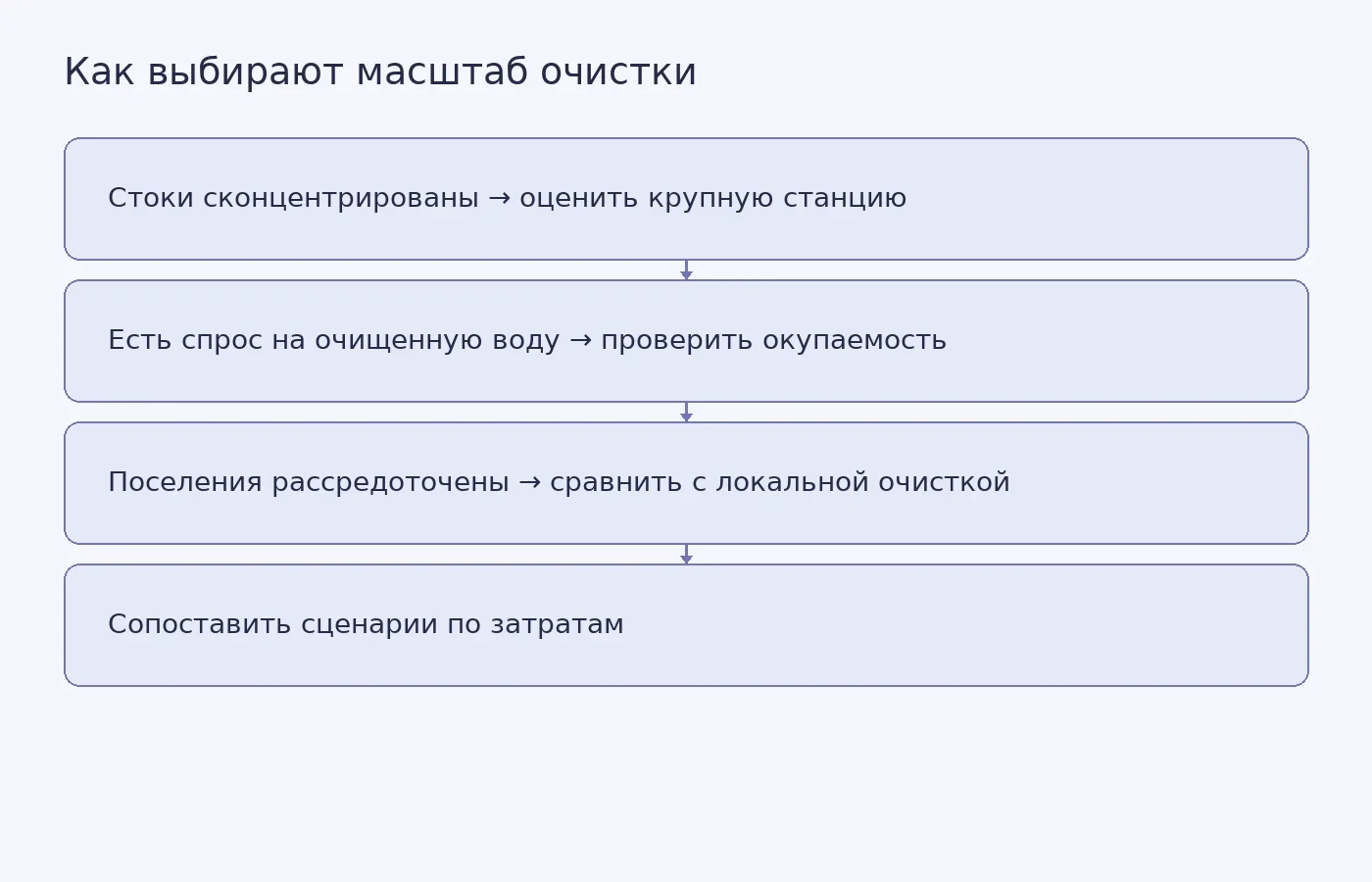 Концептуальная схема выбора между централизованной и децентрализованной очисткой по концентрации стоков, спросу на повторно используемую воду и затратам на сбор