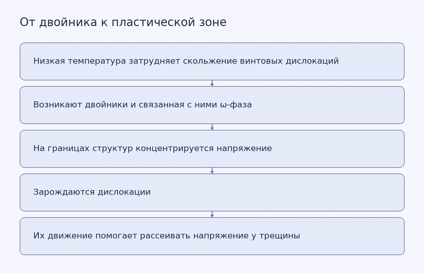 Концептуальная схема предложенной авторами последовательности деформации: двойники и ω-фаза предшествуют зарождению дислокаций, которые участвуют в пластической деформации у вершины трещины.