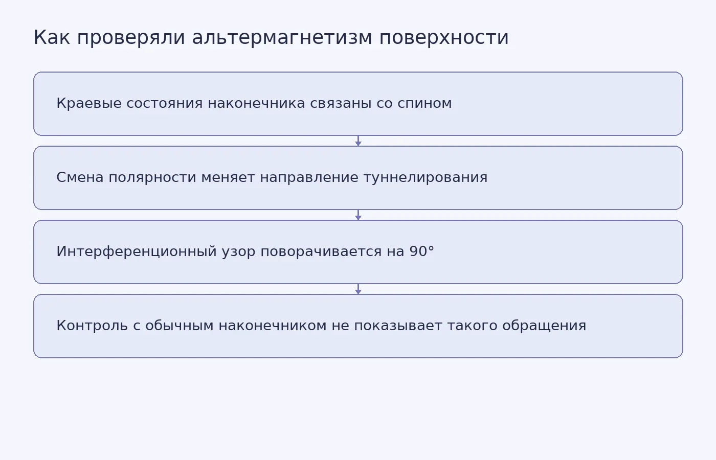 Схема объясняет принцип спин-чувствительного измерения и сравнение картины интерференции при разных наконечниках.