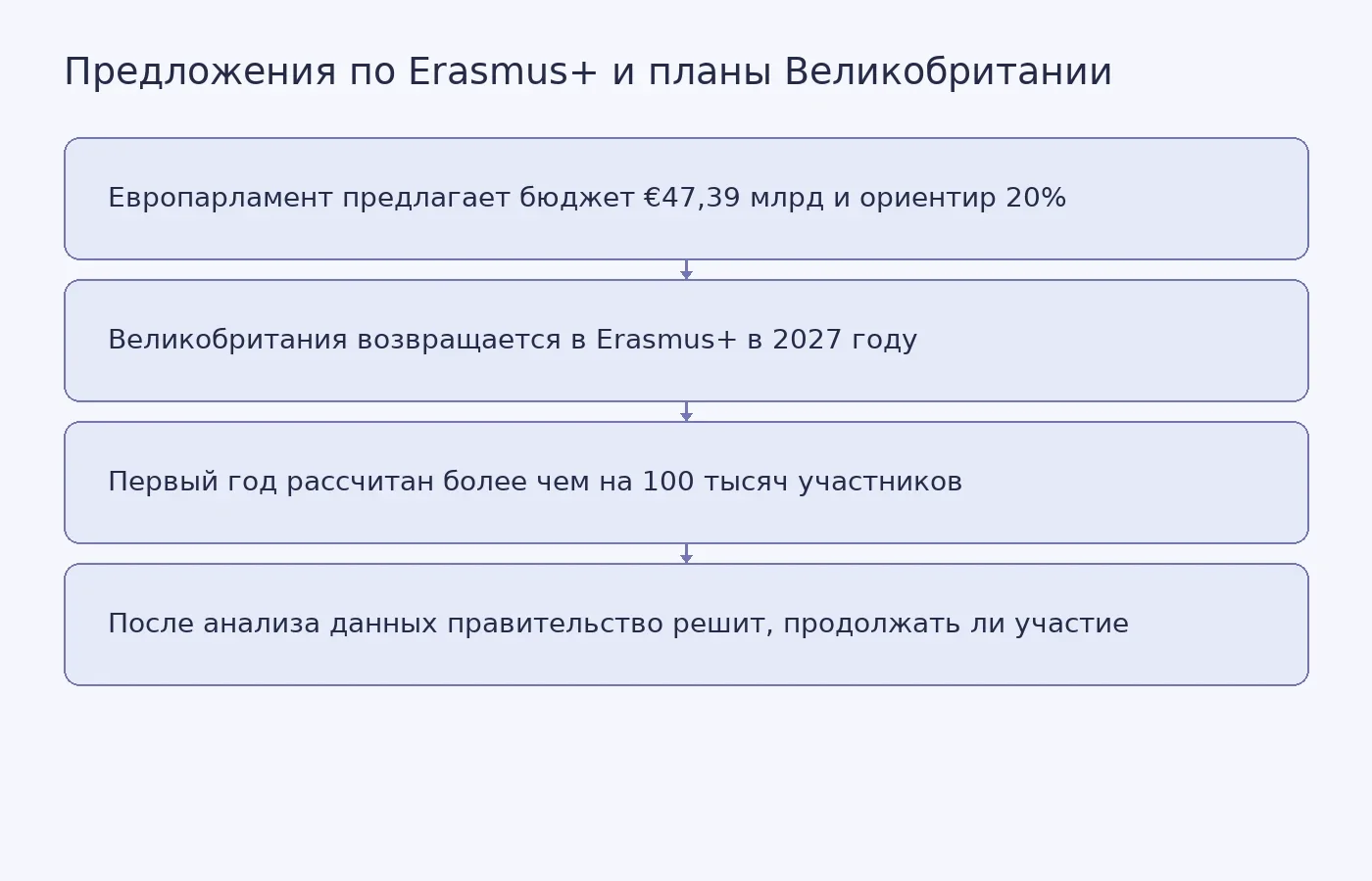Схема показывает предложенный Европарламентом бюджет Erasmus+ и последовательность решения о дальнейшем участии Великобритании