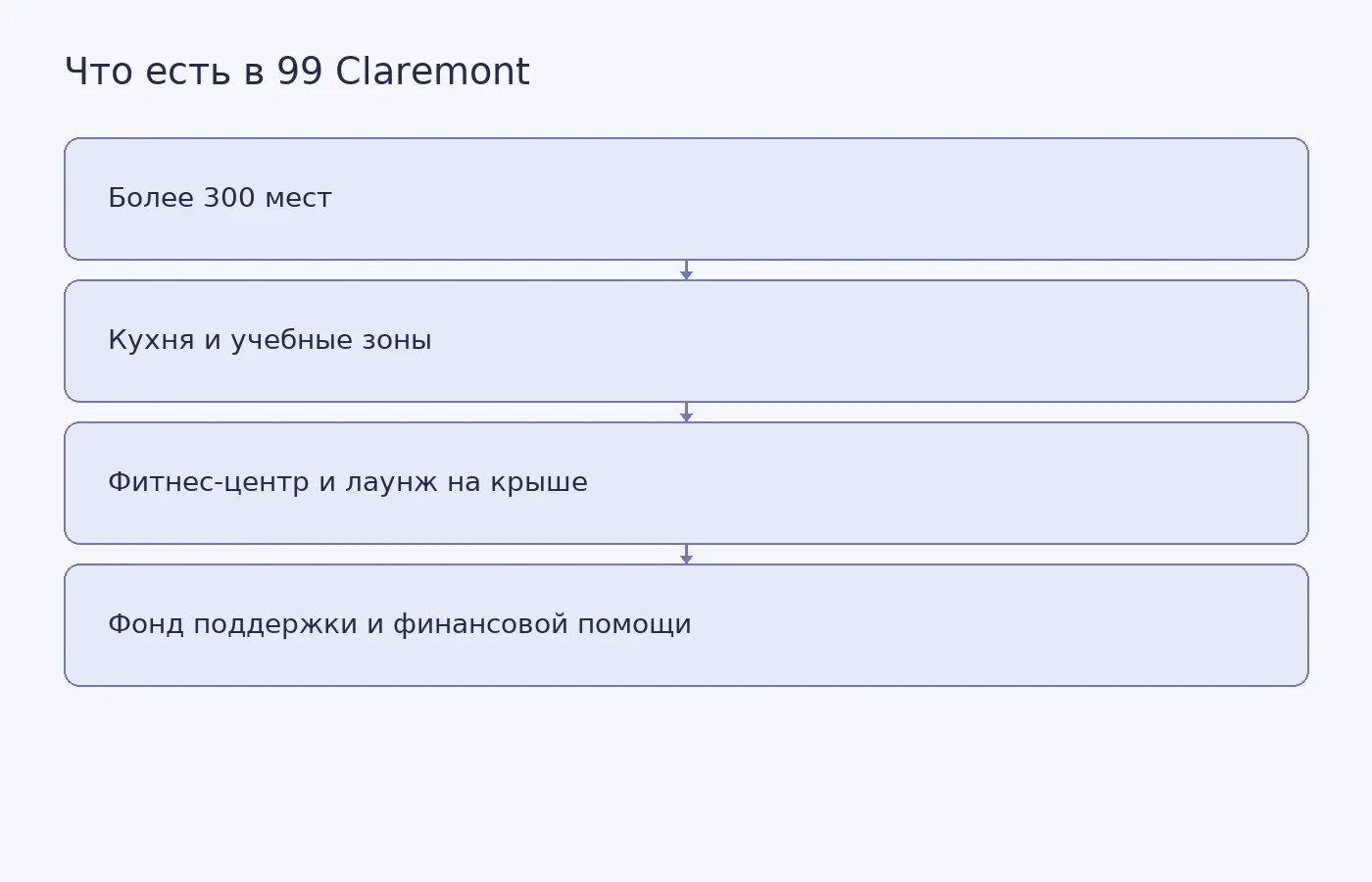 Схема показывает вместимость общежития 99 Claremont, его общие пространства и наличие фонда поддержки; условия получения финансовой помощи не указаны.