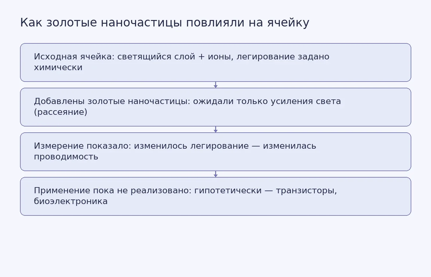 Схема: светящаяся электрохимическая ячейка, добавление золотых наночастиц, ожидаемый эффект на свечение, обнаруженный эффект на легирование, возможные будущие устройства