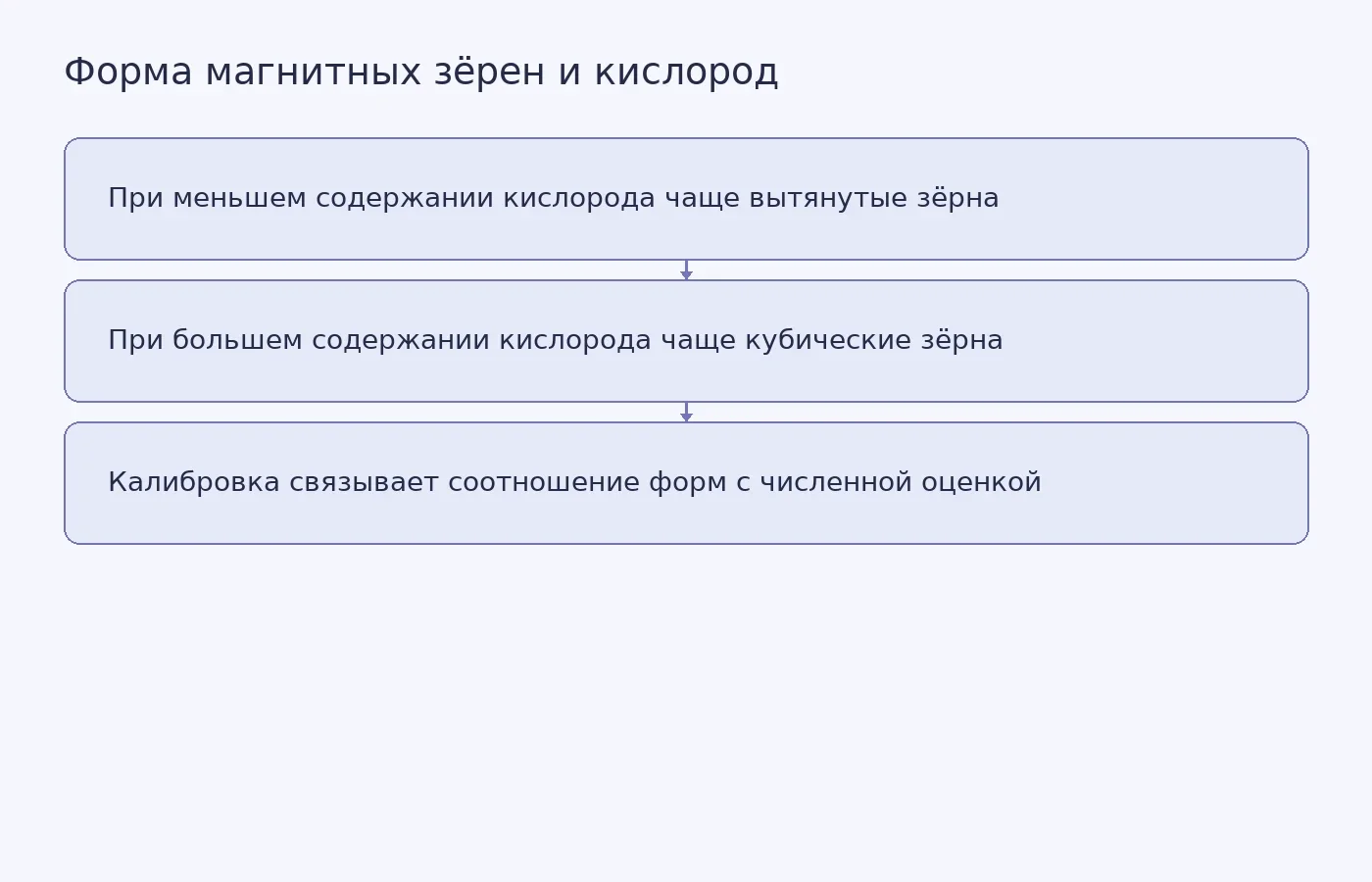 Схема показывает, как распределение вытянутых и кубических магнитофоссилий связывают с уровнем кислорода с помощью калибровки