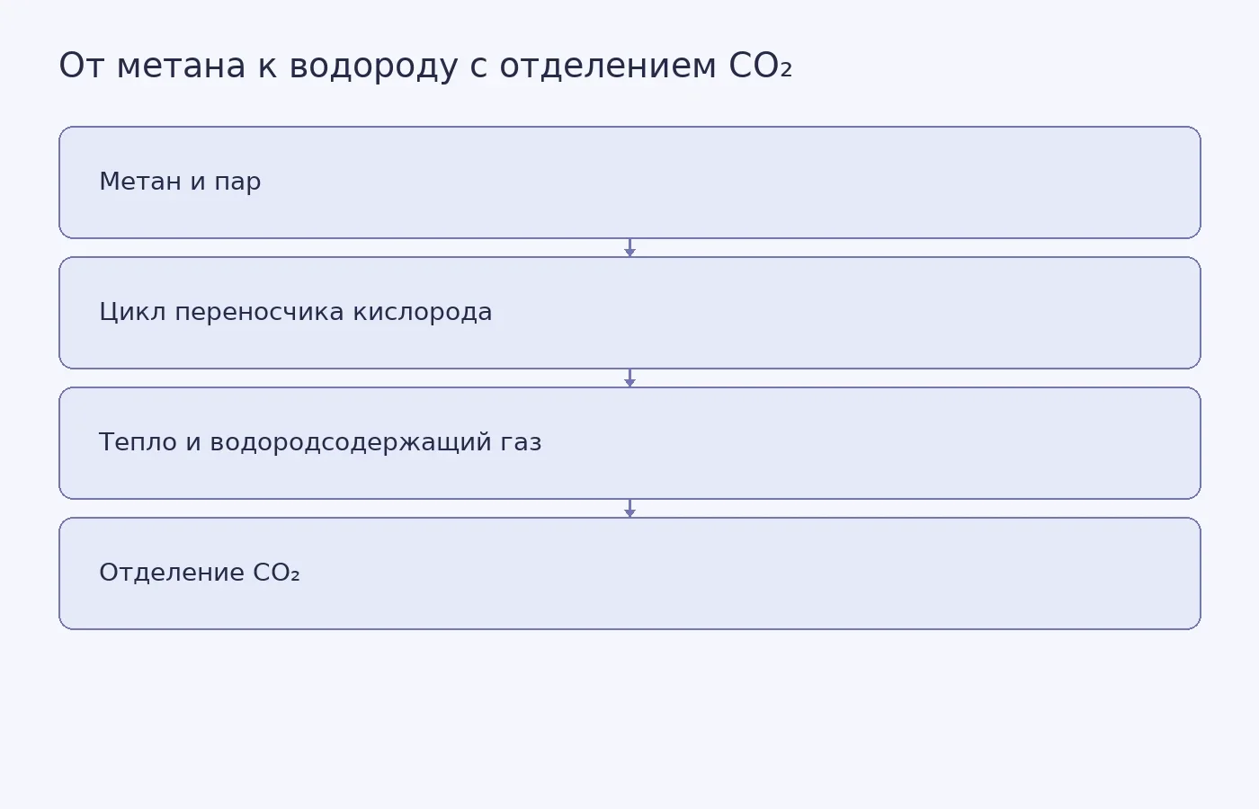 Схема принципа химического циклирования: переносчик кислорода участвует в последовательных реакциях, тепло помогает преобразовать метан и пар в газ с водородом, а CO₂ отделяется в ходе процесса.